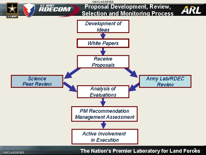 UNCLASSIFIED Proposal Development, Review, Selection and Monitoring Process Development of Ideas White Papers Receive