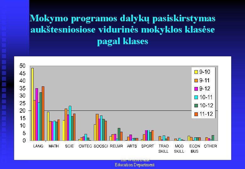 Mokymo programos dalykų pasiskirstymas aukštesniosiose vidurinės mokyklos klasėse pagal klases The World Bank Education Mokymo programos dalykų pasiskirstymas aukštesniosiose vidurinės mokyklos klasėse pagal klases The World Bank Education