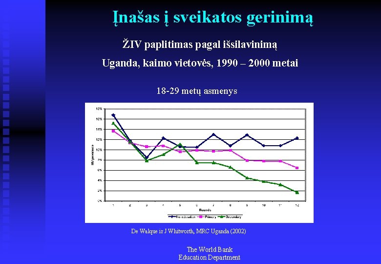 Įnašas į sveikatos gerinimą ŽIV paplitimas pagal išsilavinimą Uganda, kaimo vietovės, 1990 – 2000