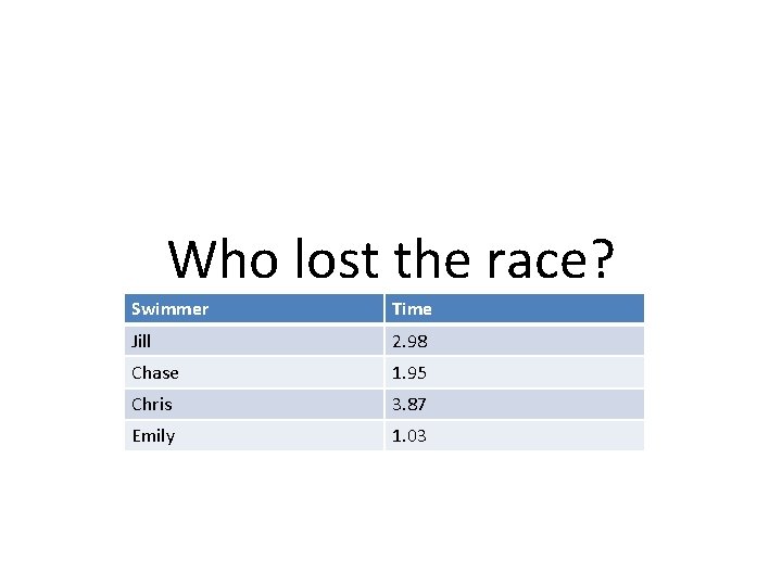 Who lost the race? Swimmer Time Jill 2. 98 Chase 1. 95 Chris 3.