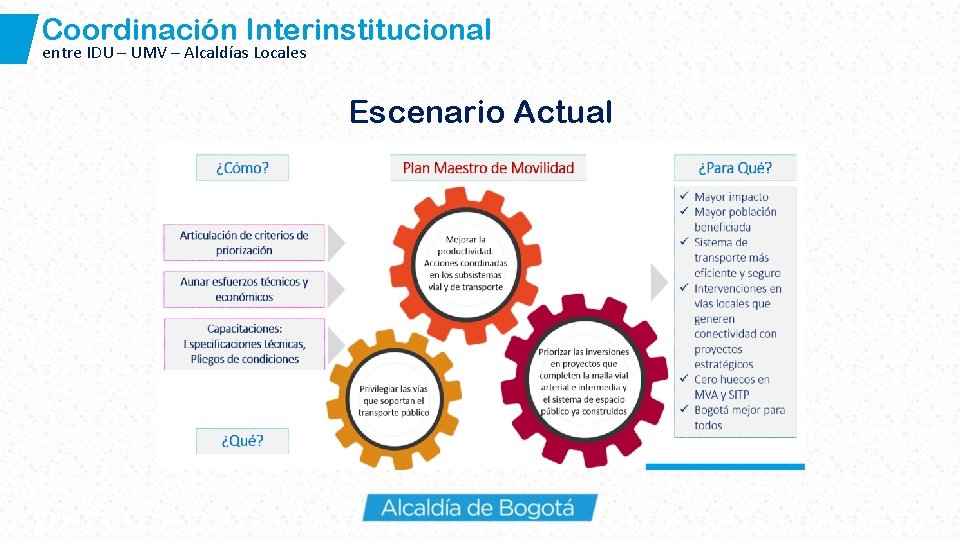 Coordinación Interinstitucional entre IDU – UMV – Alcaldías Locales Escenario Actual 