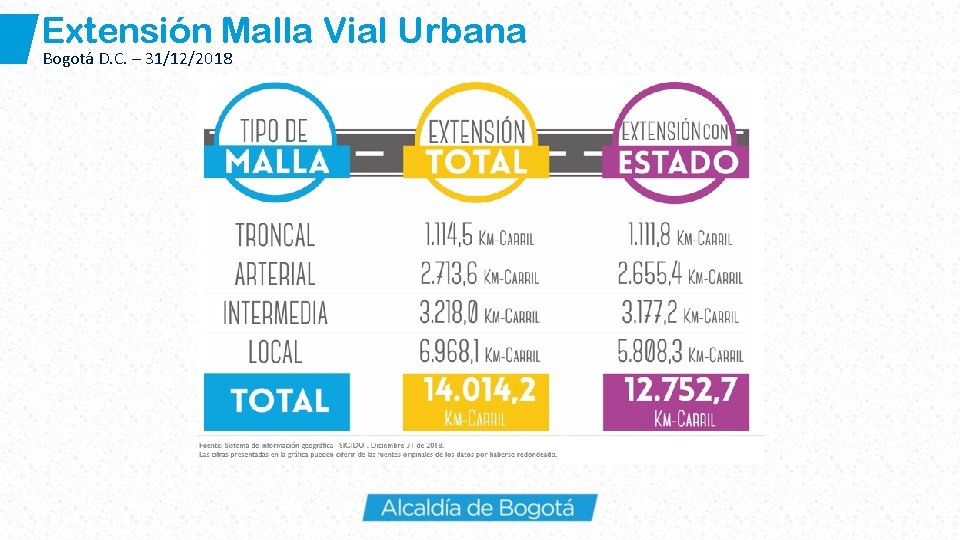 Extensión Malla Vial Urbana Bogotá D. C. – 31/12/2018 