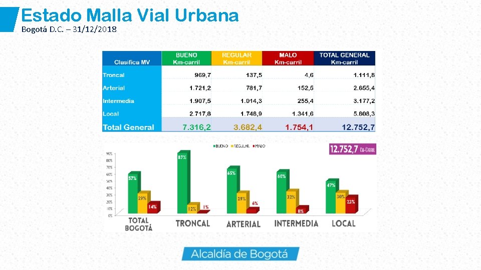 Estado Malla Vial Urbana Bogotá D. C. – 31/12/2018 