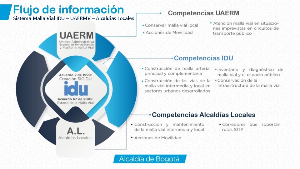 Flujo de información Sistema Malla Vial IDU – UAERMV – Alcaldías Locales 