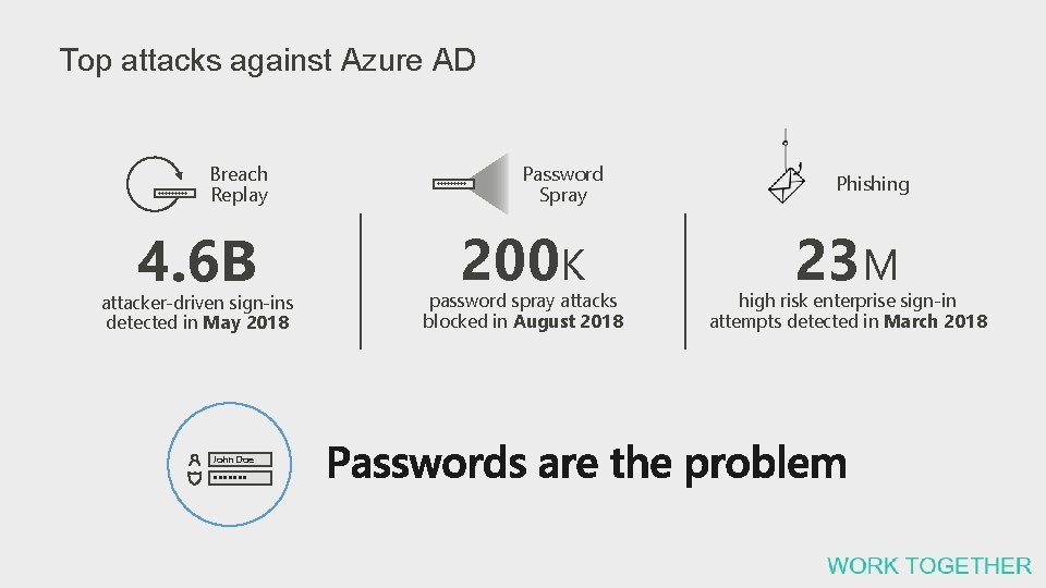 Top attacks against Azure AD lllll Breach Replay 4. 6 B attacker-driven sign-ins detected