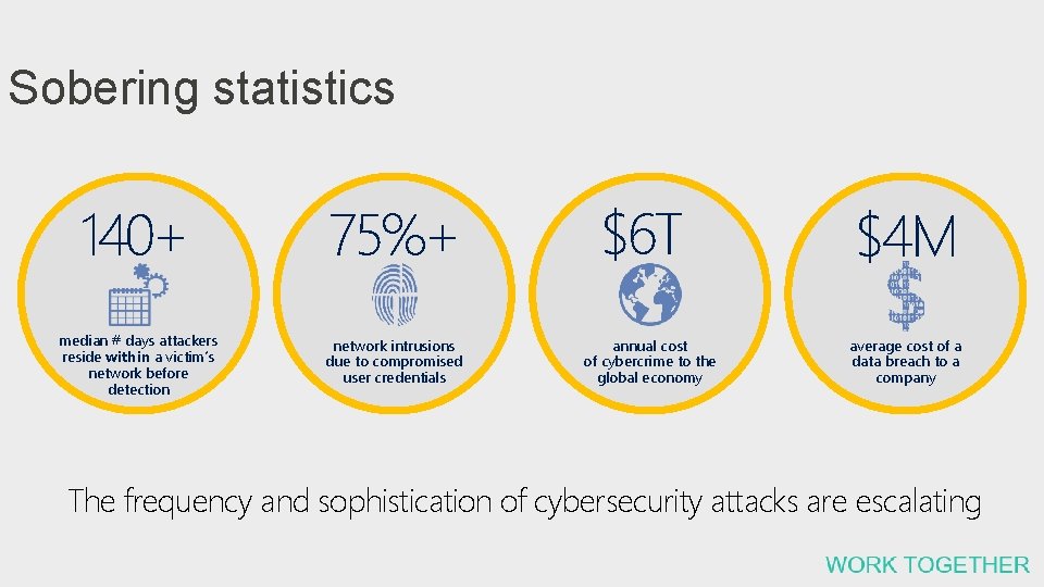 Sobering statistics 140+ 75%+ median # days attackers reside within a victim’s network before