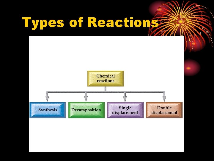 Types of Reactions 