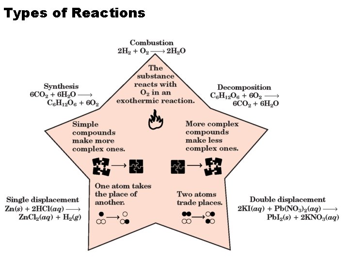 Types of Reactions 