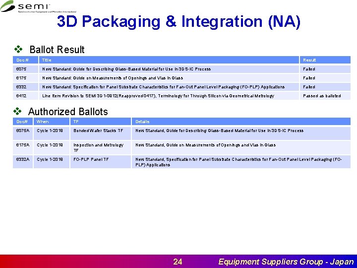 3 D Packaging & Integration (NA) v Ballot Result Doc # Title Result 6075