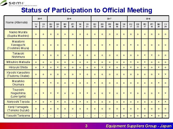 Status of Participation to Official Meeting 2015 Name (Alternate) 2016 2017 2018 11/ 19