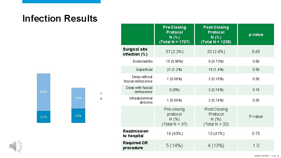 Infection Results Pre-Closing Protocol N (%) (Total N = 1707) Post-Closing Protocol N (%) Infection Results Pre-Closing Protocol N (%) (Total N = 1707) Post-Closing Protocol N (%)