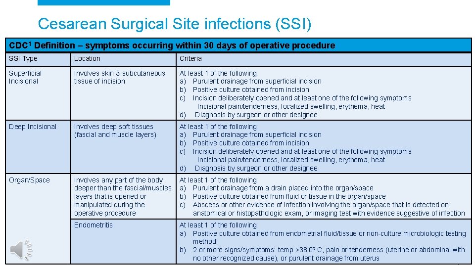 Cesarean Surgical Site infections (SSI) CDC 1 Definition – symptoms occurring within 30 days Cesarean Surgical Site infections (SSI) CDC 1 Definition – symptoms occurring within 30 days