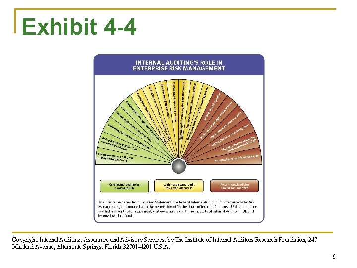 Exhibit 4 -4 Copyright: Internal Auditing: Assurance and Advisory Services, by The Institute of