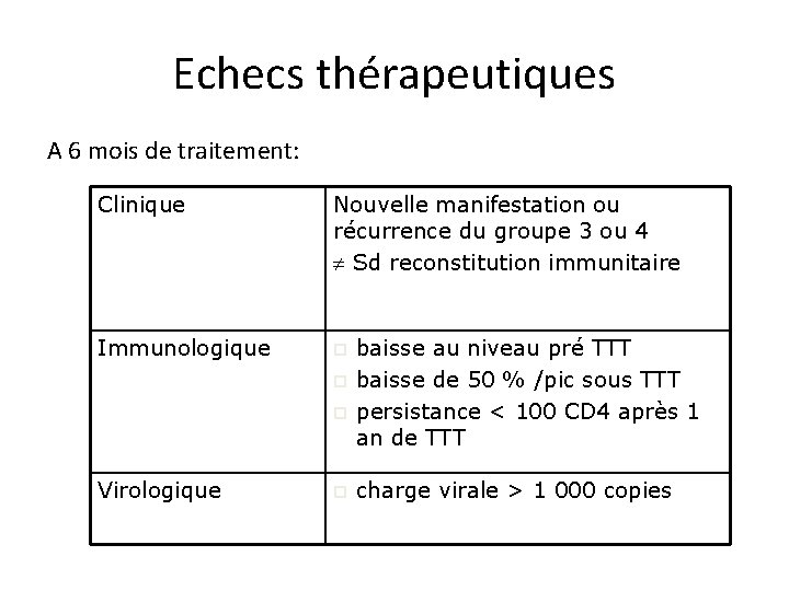 Echecs thérapeutiques A 6 mois de traitement: Clinique Nouvelle manifestation ou récurrence du groupe