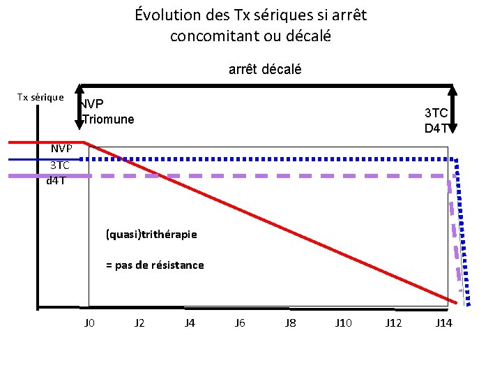 Évolution des Tx sériques si arrêt concomitant ou décalé arrêt décalé Tx sérique NVP