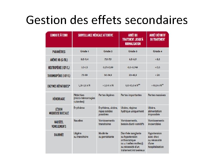 Gestion des effets secondaires 