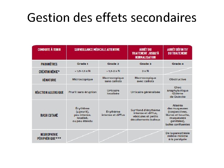 Gestion des effets secondaires 