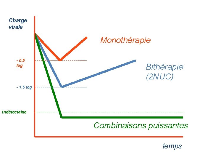 Charge virale Monothérapie - 0. 5 log Bithérapie (2 NUC) - 1. 5 log