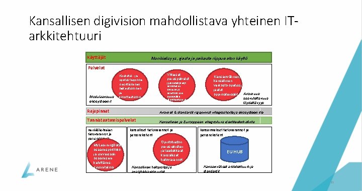 Kansallisen digivision mahdollistava yhteinen ITarkkitehtuuri Käyttäjät Monikielisyys, ajasta ja paikasta riippumaton käyttö Palvelut Modulaarisuus,