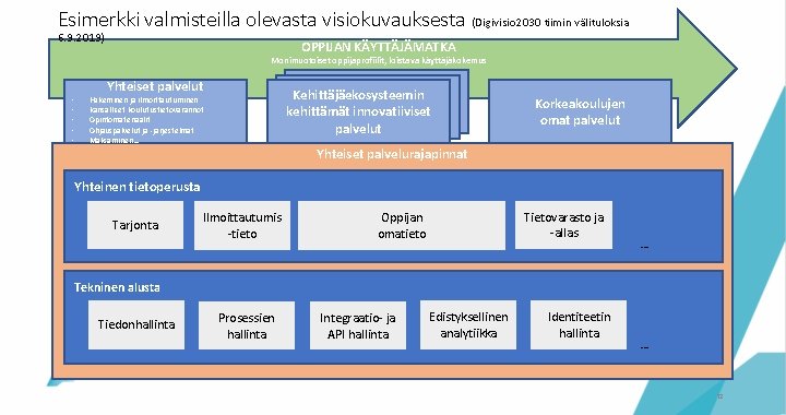 Esimerkki valmisteilla olevasta visiokuvauksesta (Digivisio 2030 tiimin välituloksia 6. 9. 2019) OPPIJAN KÄYTTÄJÄMATKA Monimuotoiset