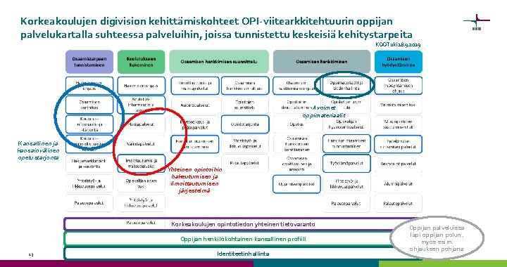 Korkeakoulujen digivision kehittämiskohteet OPI-viitearkkitehtuurin oppijan palvelukartalla suhteessa palveluihin, joissa tunnistettu keskeisiä kehitystarpeita KOOTuki 18.