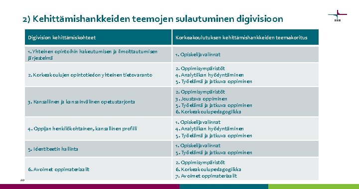 2) Kehittämishankkeiden teemojen sulautuminen digivisioon 20 Digivision kehittämiskohteet Korkeakoulutuksen kehittämishankkeiden teemakoritus 1. Yhteinen opintoihin