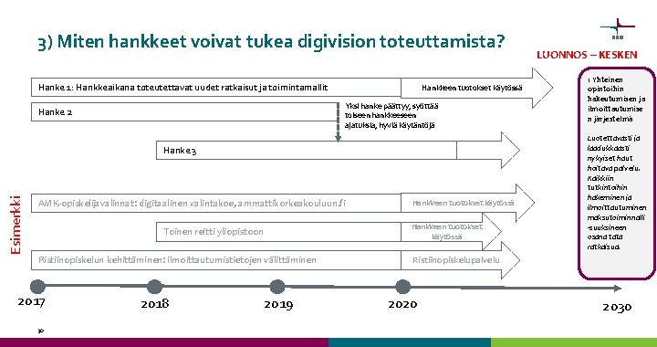 3) Miten hankkeet voivat tukea digivision toteuttamista? Hanke 1: Hankkeaikana toteutettavat uudet ratkaisut ja