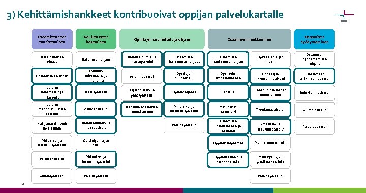 3) Kehittämishankkeet kontribuoivat oppijan palvelukartalle 32 Osaamisen hyödyntäminen Osaamistarpeen tunnistaminen Koulutukseen hakeminen Hakeutumisen ohjaus