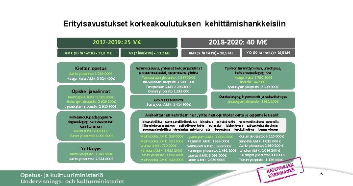Erityisavustukset korkeakoulutuksen kehittämishankkeisiin 2018 -2020: 40 M€ 2017 -2019: 25 M€ AMK (10 hanketta)