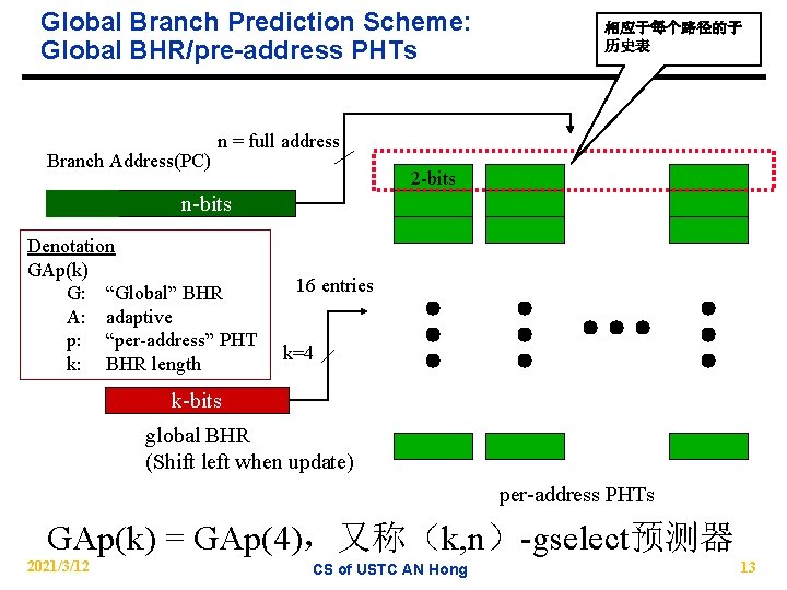 Global Branch Prediction Scheme: Global BHR/pre-address PHTs Branch Address(PC) 相应于每个路径的子 历史表 n = full