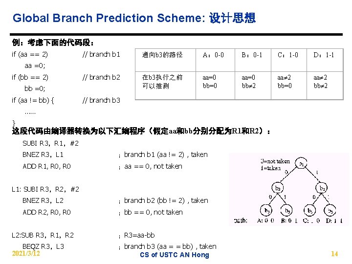 Global Branch Prediction Scheme: 设计思想 例：考虑下面的代码段： if (aa == 2) // branch b 1