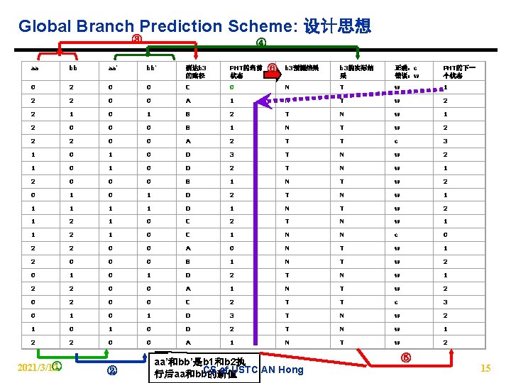 Global Branch Prediction Scheme: 设计思想 ③ ④ aa bb aa' bb' 到达b 3 的路径