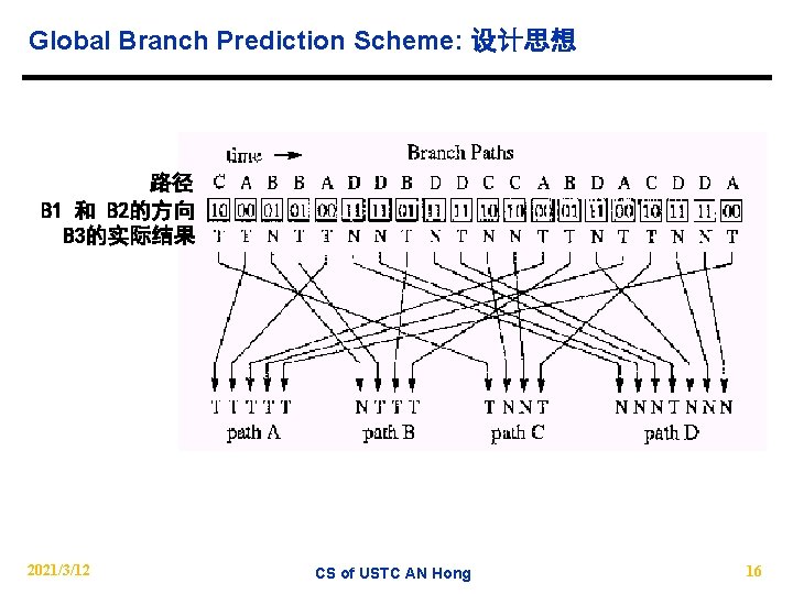 Global Branch Prediction Scheme: 设计思想 路径 B 1 和 B 2的方向 B 3的实际结果 2021/3/12