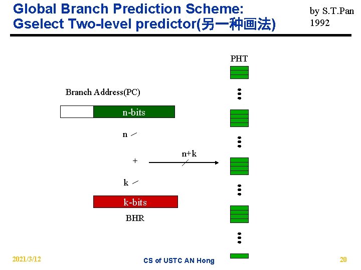 Global Branch Prediction Scheme: Gselect Two-level predictor(另一种画法) by S. T. Pan 1992 PHT Branch