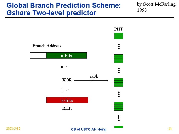 Global Branch Prediction Scheme: Gshare Two-level predictor by Scott Mc. Farling 1993 PHT Branch