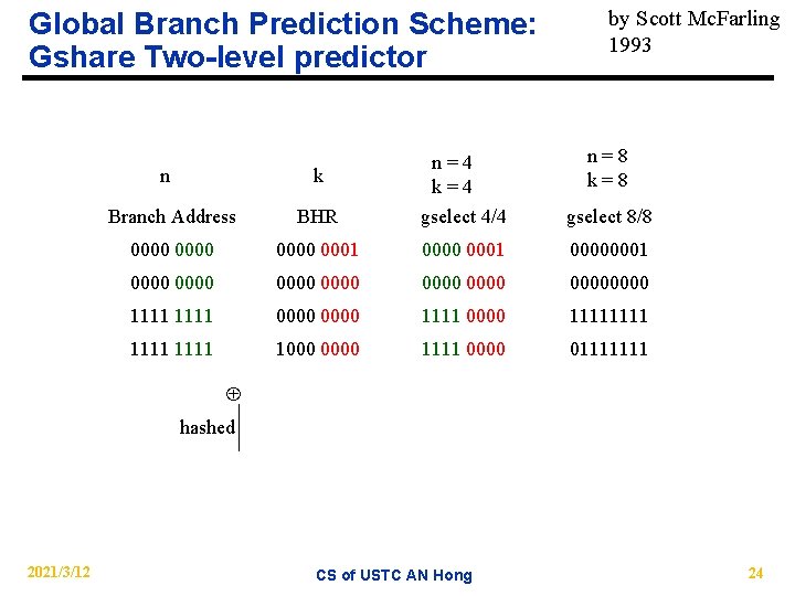 Global Branch Prediction Scheme: Gshare Two-level predictor by Scott Mc. Farling 1993 n=8 k=8