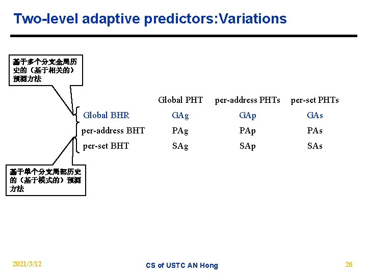 Two-level adaptive predictors: Variations 基于多个分支全局历 史的（基于相关的） 预测方法 Global PHT per-address PHTs per-set PHTs Global