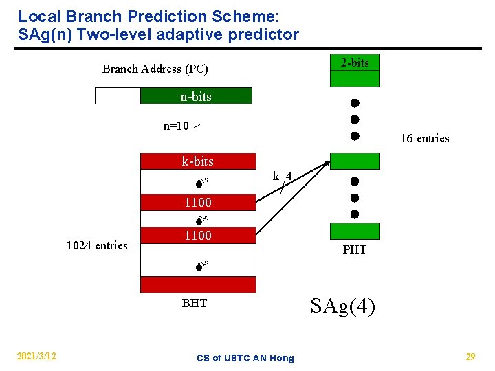 Local Branch Prediction Scheme: SAg(n) Two-level adaptive predictor 2 -bits Branch Address (PC) n-bits