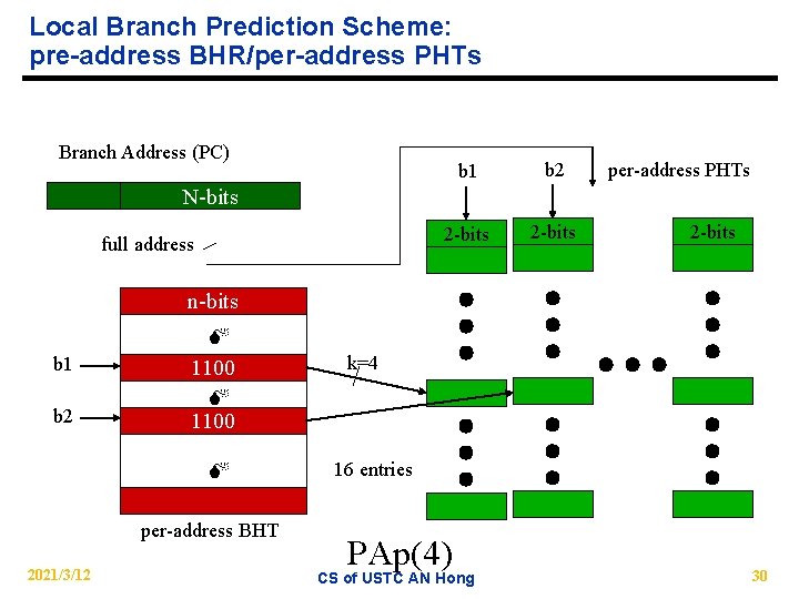 Local Branch Prediction Scheme: pre-address BHR/per-address PHTs Branch Address (PC) b 1 b 2