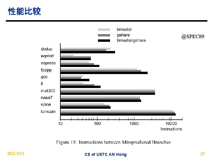 性能比较 @SPEC 89 2021/3/12 CS of USTC AN Hong 33 