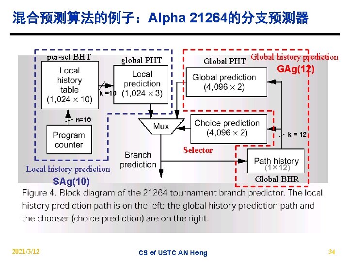 混合预测算法的例子：Alpha 21264的分支预测器 per-set BHT global PHT Global history prediction GAg(12) k =10 n=10 k