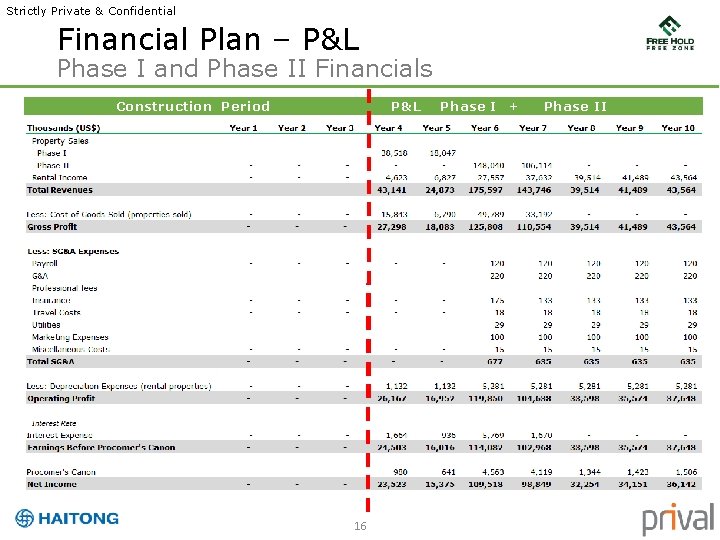 Strictly Private & Confidential Financial Plan – P&L Phase I and Phase II Financials