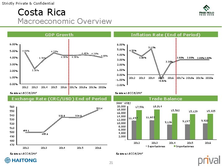 Strictly Private & Confidential Costa Rica Macroeconomic Overview GDP Growth Inflation Rate (End of