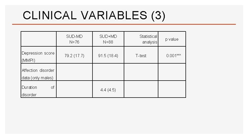 CLINICAL VARIABLES (3) Depression score SUD-MD N=76 SUD+MD N=88 Statistical analysis 79. 2 (17.