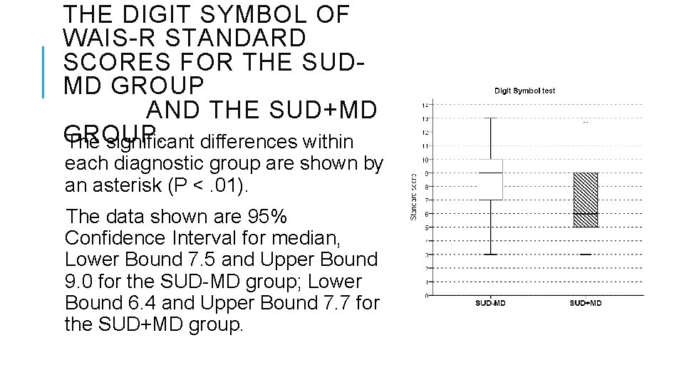 THE DIGIT SYMBOL OF WAIS-R STANDARD SCORES FOR THE SUDMD GROUP AND THE SUD+MD