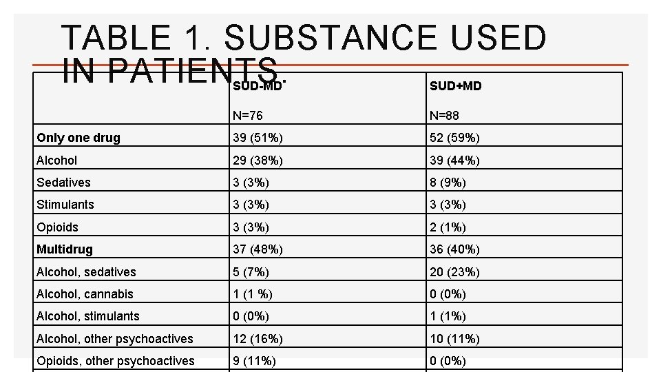  TABLE 1. SUBSTANCE USED IN PATIENTS. SUD-MD SUD+MD N=76 N=88 Only one drug