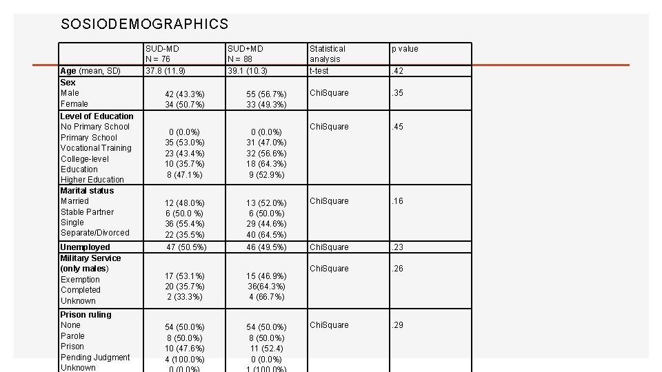 SOSIODEMOGRAPHICS Age (mean, SD) Sex Male Female Level of Education No Primary School Vocational