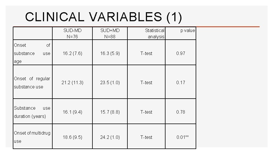 CLINICAL VARIABLES (1) Onset substance SUD-MD N=76 SUD+MD N=88 Statistical analysis p value 16.