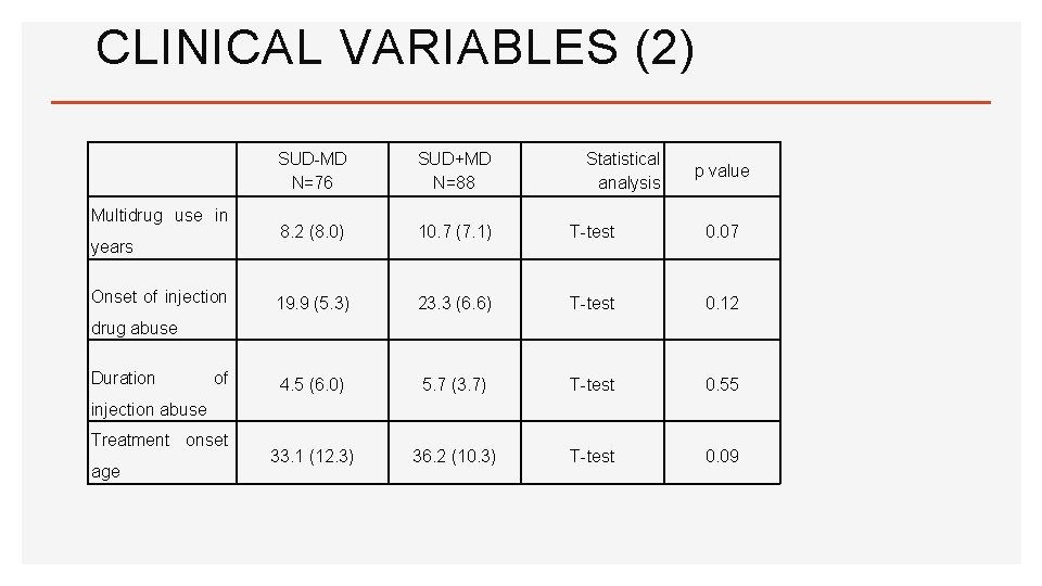 CLINICAL VARIABLES (2) Multidrug use in years Onset of injection SUD-MD N=76 SUD+MD N=88