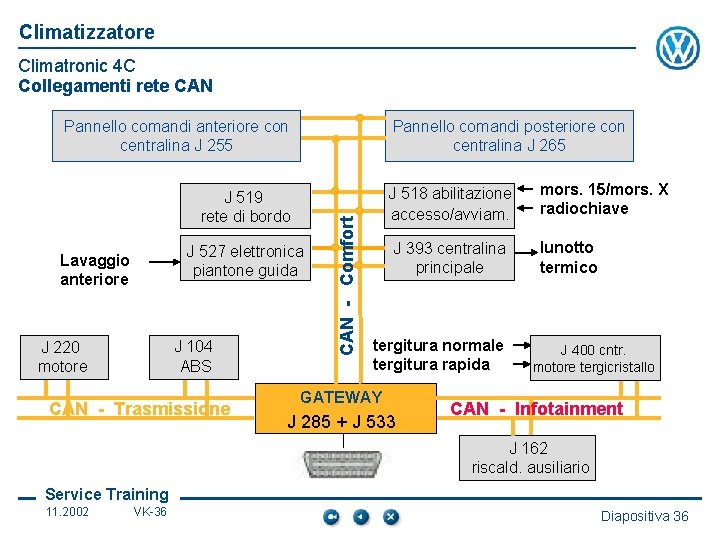 Climatizzatore Climatronic 4 C Collegamenti rete CAN Pannello comandi posteriore con centralina J 265